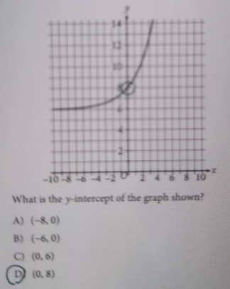 What is the y-intercept of the graph shown?
A) (-8,0)
B) (-6,0)
C) (0,6)
D (0,8)