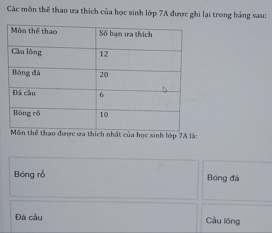 Các môn thể thao ưa thích của học sinh lớp 7A được ghi lại trong bảng sau:
nhất của học sinh lớp 7A là:
Bóng rổ Bóng đá
Đá cầu Cầu lông