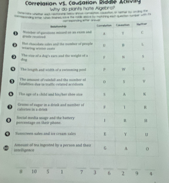 Correlation VS, Causation Riddle Activity 
Why do plants hate Algebra? 
Determine whether sach relationship below shows correlation, causation, or nitther by circing the 
comning each question number with its 
__ 
__ 
__ 
_ 
__ 
_
8 10 5 1 7 3 6 2 9 4