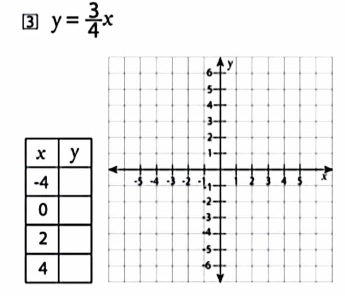 3 y= 3/4 x