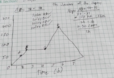 the Journey of the drepney
AB=y_1-y_1 slopt 
250 Soive AD frac AB=y_2-y_1x_2-x_1
soive Bc
200
SOIve PE SolueCD  (-150km-5km)/2h-16 
b = 50cm/1h 
130
100 B 
A
50
o H 
time Ch)