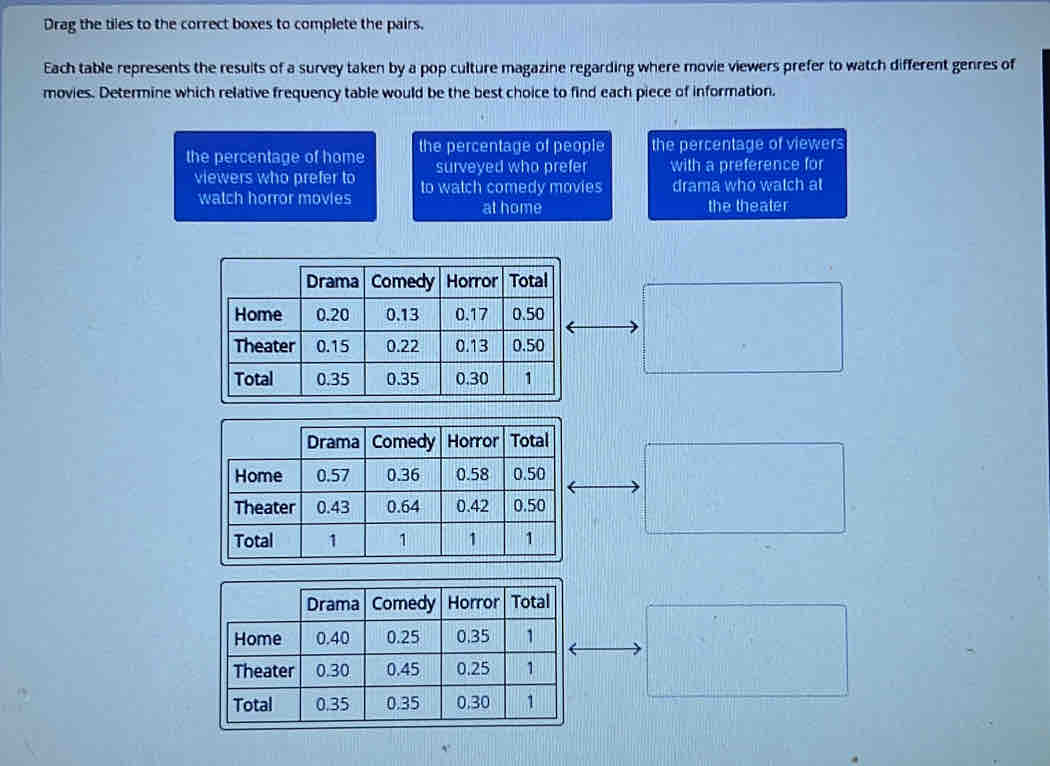 Drag the tiles to the correct boxes to complete the pairs.
Each table represents the resuits of a survey taken by a pop culture magazine regarding where movie viewers prefer to watch different genres of
movies. Determine which relative frequency table would be the best choice to find each piece of information.
the percentage of home the percentage of people the percentage of viewers
surveyed who prefer with a preference for
viewers who prefer to to watch comedy movies drama who watch at
watch horror movies at home the theater