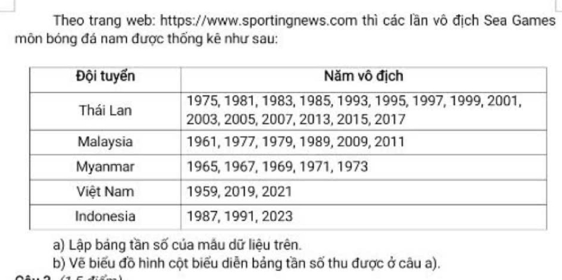 Theo trang web: https://www.sportingnews.com thì các lần vô địch Sea Games 
môn bóng đá nam được thống kê như sau: 
a) Lập báng tần số của mầu dữ liệu trên. 
b) Vẽ biểu đồ hình cột biểu diễn bảng tần số thu được ở câu a).