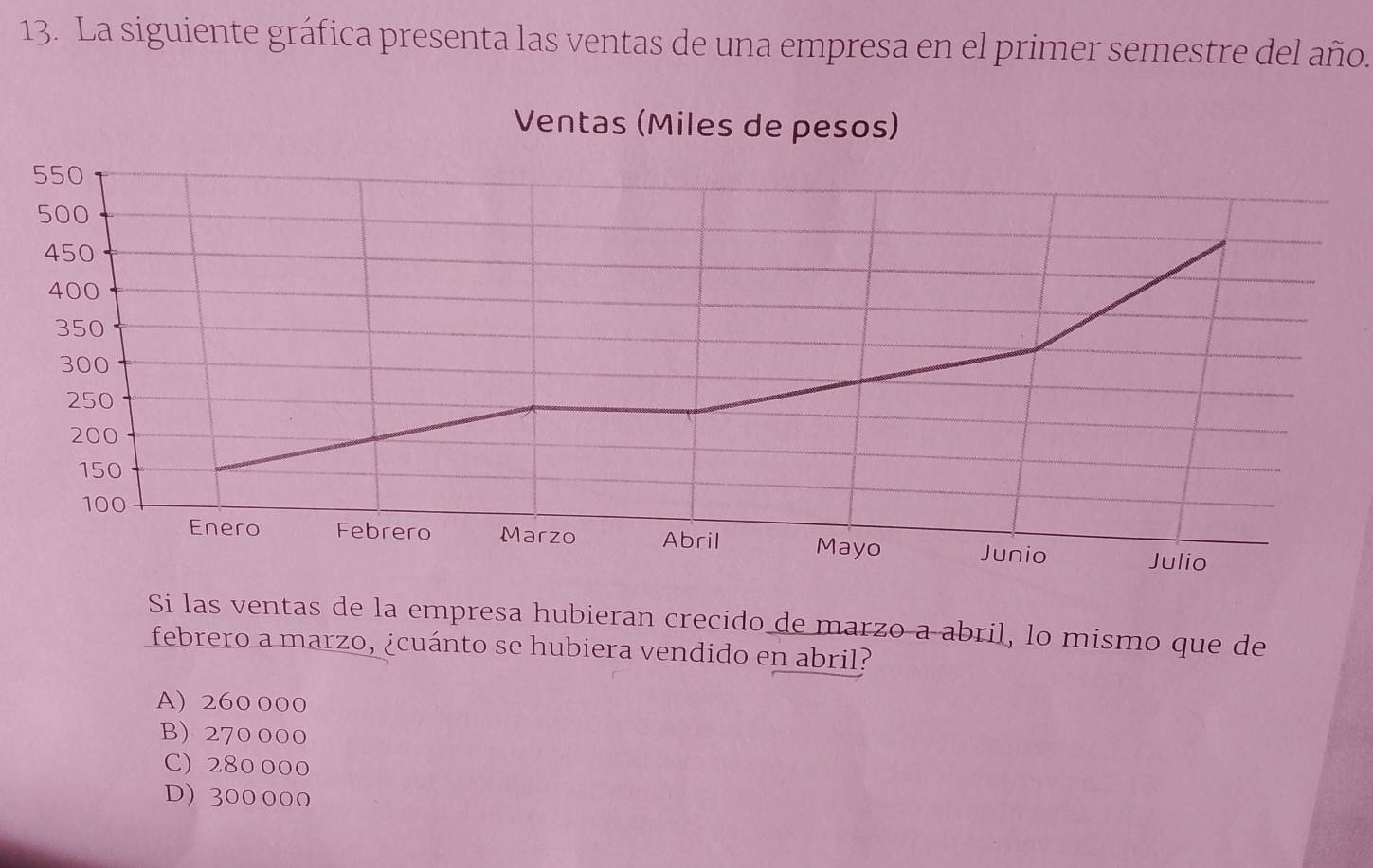 La siguiente gráfica presenta las ventas de una empresa en el primer semestre del año.
Si las ventas de la empresa hubieran crecido de marzo a abril, lo mismo que de
febrero a marzo, ¿cuánto se hubiera vendido en abril?
A) 260 000
B 270 000
C) 280 000
D) 300 000