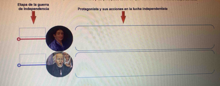 Etapa de la guerra 
de Independencia Protagonista y sus acciones en la lucha independentista