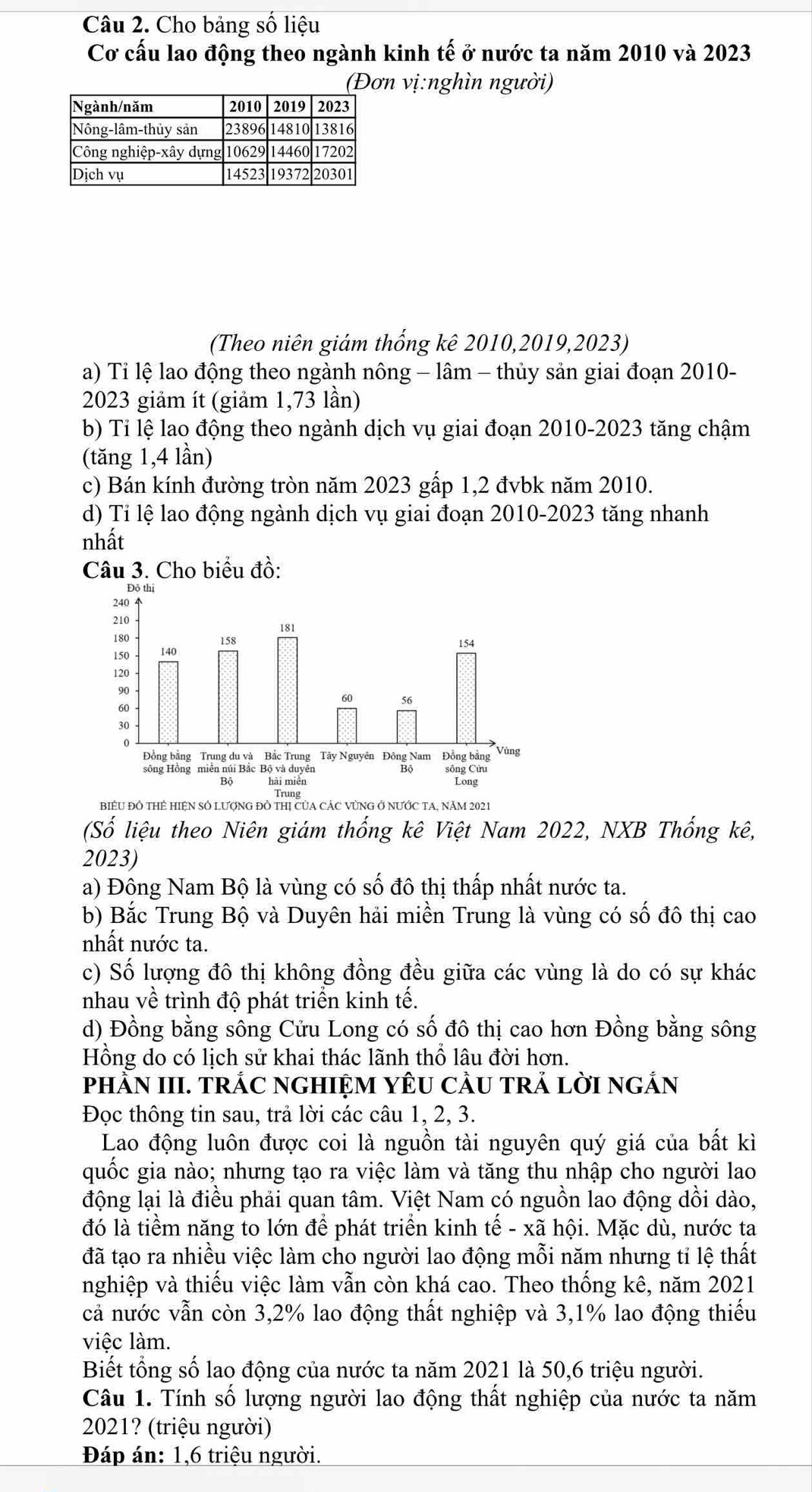 Cho bảng số liệu
Cơ cấu lao động theo ngành kinh tế ở nước ta năm 2010 và 2023
(Đơn vị:nghìn người)
(Theo niên giám thống kê 2010,2019,2023)
a) Tỉ lệ lao động theo ngành nông - lâm - thủy sản giai đoạn 2010-
2023 giảm ít (giảm 1,73 lần)
b) Tỉ lệ lao động theo ngành dịch vụ giai đoạn 2010-2023 tăng chậm
(tăng 1,4 lần)
c) Bán kính đường tròn năm 2023 gấp 1,2 đvbk năm 2010.
d) Tỉ lệ lao động ngành dịch vụ giai đoạn 2010-2023 tăng nhanh
nhất
Câu 3. Cho biểu đồ:
BIÊU ĐÓ THÊ HIỆN SÓ LượNG đô THị CủA CÁC VùNG Ở NƯỚC TA, NăM 2021
(Số liệu theo Niên giám thống kê Việt Nam 2022, NXB Thống kê,
2023)
a) Đông Nam Bộ là vùng có số đô thị thấp nhất nước ta.
b) Bắc Trung Bộ và Duyên hải miền Trung là vùng có số đô thị cao
nhất nước ta.
c) Số lượng đô thị không đồng đều giữa các vùng là do có sự khác
nhau về trình độ phát triển kinh tế.
d) Đồng bằng sông Cửu Long có số đô thị cao hơn Đồng bằng sông
Hồng do có lịch sử khai thác lãnh thổ lâu đời hơn.
pHÀN III. TRÁC NGHIỆM YÊU CầU TRẢ LờI ngắN
Đọc thông tin sau, trả lời các câu 1, 2, 3.
Lao động luôn được coi là nguồn tài nguyên quý giá của bất kì
quốc gia nào; nhưng tạo ra việc làm và tăng thu nhập cho người lao
động lại là điều phải quan tâm. Việt Nam có nguồn lao động dồi dào,
đó là tiềm năng to lớn để phát triển kinh  tế - xã hội. Mặc dù, nước ta
đã tạo ra nhiều việc làm cho người lao động mỗi năm nhưng tỉ lệ thất
nghiệp và thiếu việc làm vẫn còn khá cao. Theo thống kê, năm 2021
cả nước vẫn còn 3,2% lao động thất nghiệp và 3,1% lao động thiếu
viêc làm.
Biết tổng số lao động của nước ta năm 2021 là 50,6 triệu người.
Câu 1. Tính số lượng người lao động thất nghiệp của nước ta năm
2021? (triệu người)
Đáp án: 1,6 triệu người.