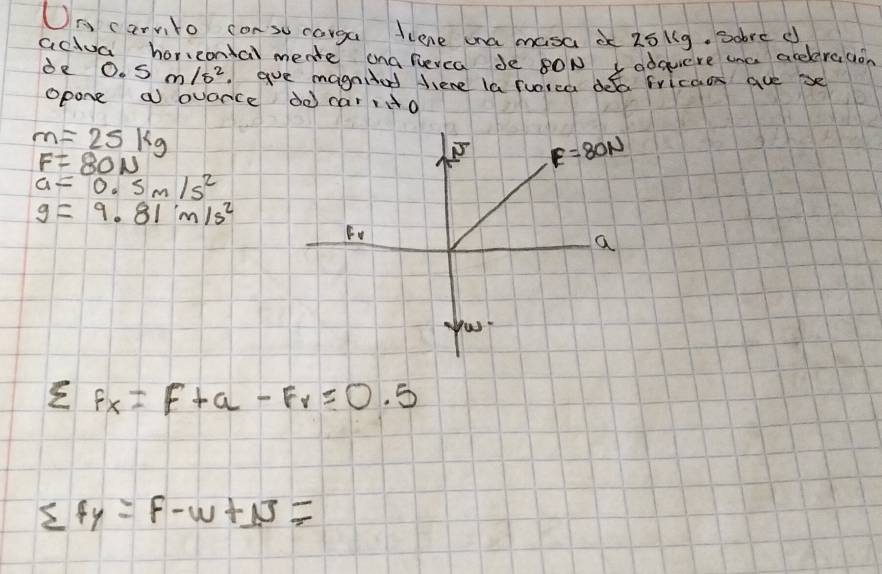 On carvito conso carga liene ana masa i 25ig. sobre d
actua horieontal meate ona fievea de 4ON Ladquere ana arelera (on
de 0.5m/s^2.aoe magnied hiere la funrca do fricao gue se
opone a ovance dò caro
m=25kg
F=80N
a=0.5m/s^2
g=9.81m/s^2
E F_x=F+a-F_T=0.5
sumlimits fy=f-w+N=