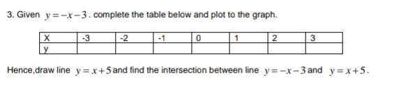 Given y=-x-3. complete the table below and plot to the graph. 
Hence,draw line y=x+5 and find the intersection between line y=-x-3 and y=x+5.