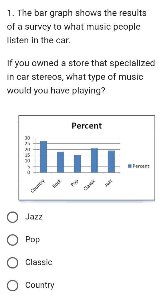 The bar graph shows the results
of a survey to what music people
listen in the car.
If you owned a store that specialized
in car stereos, what type of music
would you have playing?
Jazz
Pop
Classic
Country