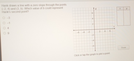 Hank draws a line with a zero slope through the points
(3,b)
(-2,4) and Hank's second point? Which value of & could representx y
-3
-1
4
9
Draw
Click or tap the graph to plot a point