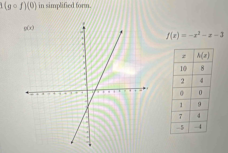 (gcirc f)(0) in simplified form.
f(x)=-x^2-x-3