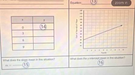 Equation:_ 13 
zoom in 

What does the slope mean in this situation? What does the y-intercept mean in this situation?
16
m= _ 15