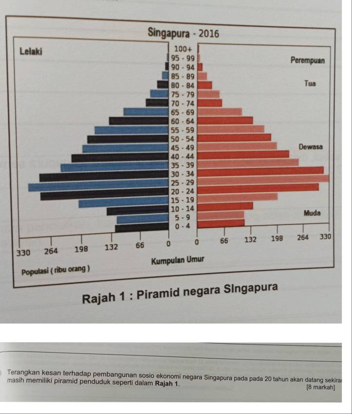 Rajah 1 :
Terangkan kesan terhadap pembangunan sosio ekonomi negara Singapura pada pada 20 tahun akan datang sekira
masih memiliki piramid penduduk seperti dalam Rajah 1. [8 markah]