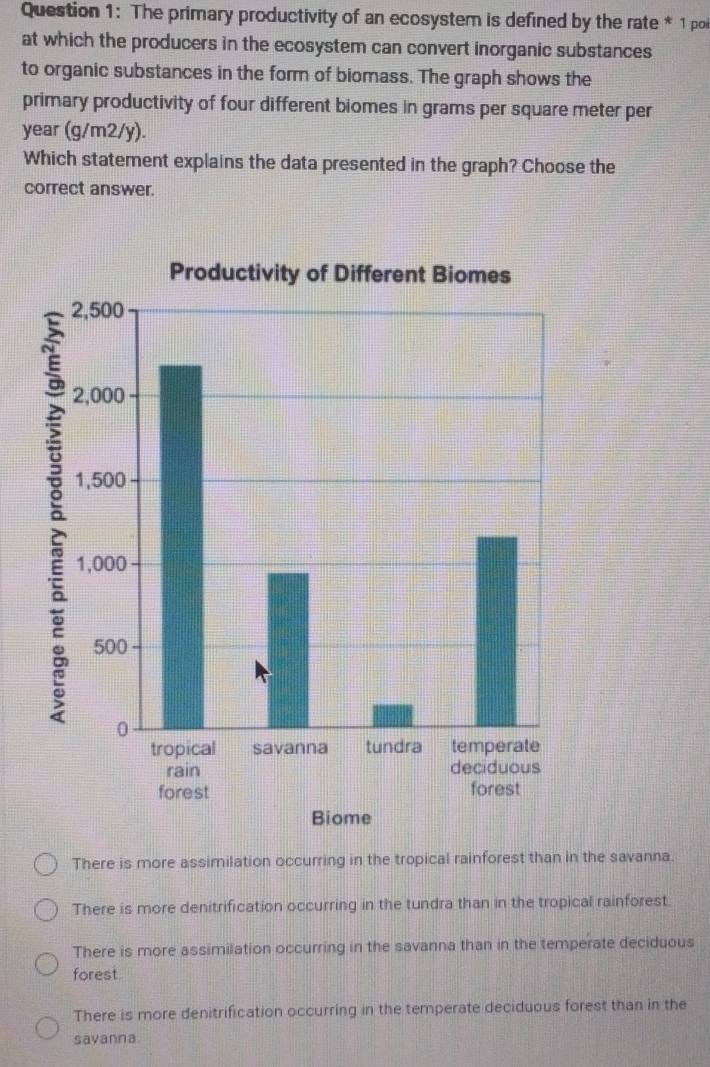 The primary productivity of an ecosystem is defined by the rate * 1 poi
at which the producers in the ecosystem can convert inorganic substances
to organic substances in the form of biomass. The graph shows the
primary productivity of four different biomes in grams per square meter per
year (g/m2/y).
Which statement explains the data presented in the graph? Choose the
correct answer.
There is more assimilation occurring in the tropical rainforest than in the savanna.
There is more denitrification occurring in the tundra than in the tropical rainforest.
There is more assimilation occurring in the savanna than in the temperate deciduous
forest
There is more denitrification occurring in the temperate deciduous forest than in the
savanna.