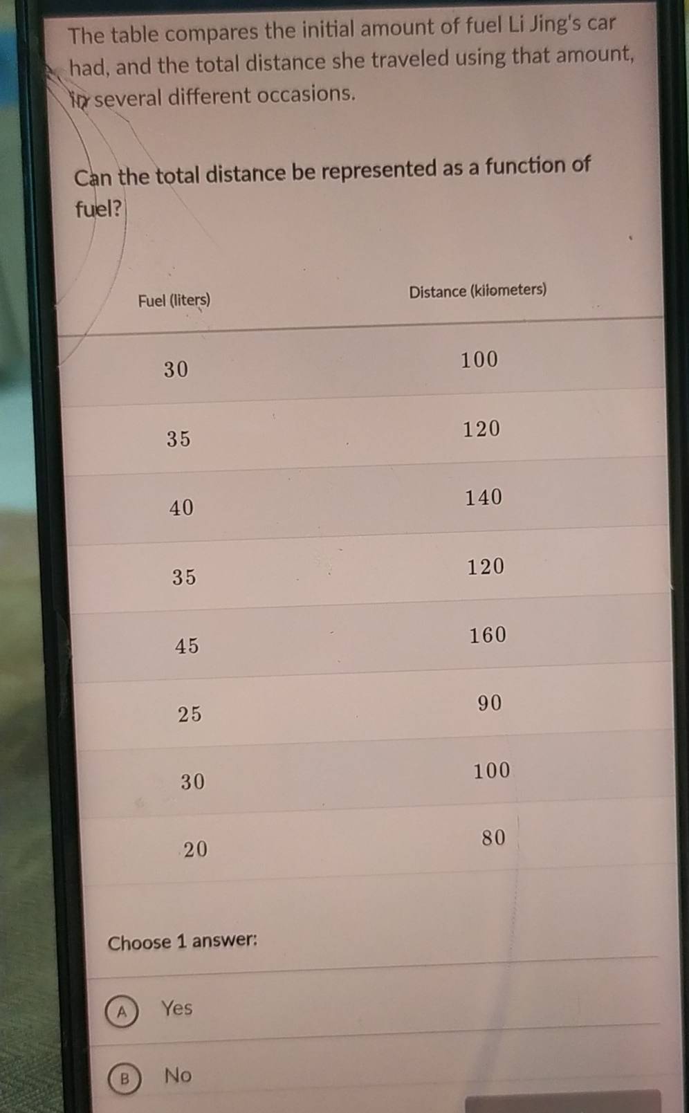 The table compares the initial amount of fuel Li Jing's car
had, and the total distance she traveled using that amount,
in several different occasions.
Can the total distance be represented as a function of
fuel?
Choose 1 answer:
A Yes
B No