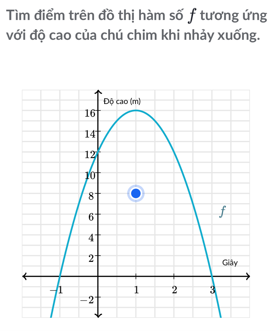 Tìm điểm trên đồ thị hàm số f tương ứng 
với độ cao của chú chim khi nhảy xuống.