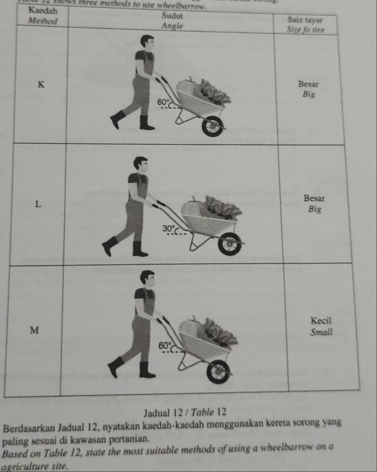 shows three methods to use wheelbarrow.
Kaedah Sudut Saiz tayar
Method
Berd
paling sesuai di kawasan perta
Based on Table 12, state the most suitable methods of using a wheelbarrow on a
agriculture site.