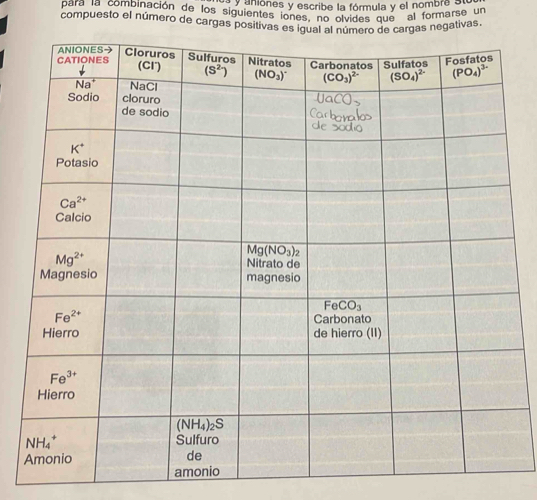 aniónes y escribe la fórmula y el nombre 3l
para la combinación de los siguientes iones, no olvides que al formarse un
compuesto el número de cargas positivas negativas.