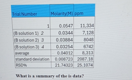 What is a summary of the is data?