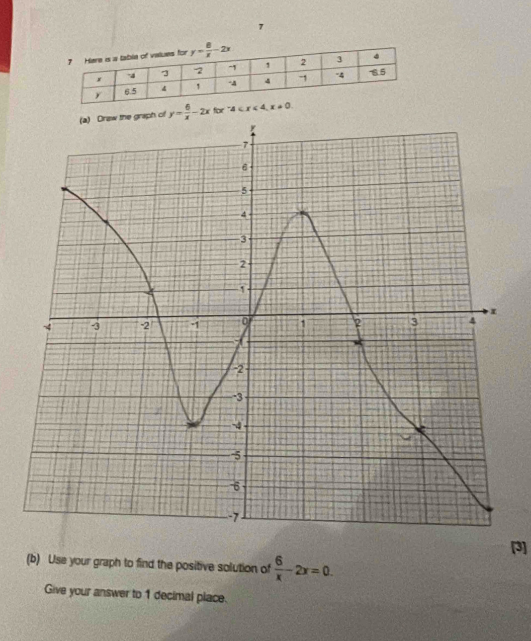 of y= 6/x -2xfor^-4
[3]
(b) Use your graph to find the positive solution of  6/x -2x=0.
Give your answer to 1 decimal place.