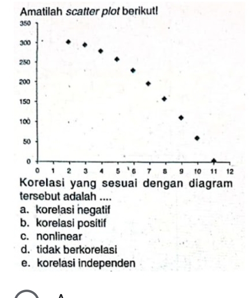 Amatilah scatter plot berikut!
350
300
250
200
150
100
50
0
0 1 2 3 4 5 6 7 8 9 10 11 12
Korelasi yang sesuai dengan diagram
tersebut adalah ....
a. korelasi negatif
b. korelasi positif
c. nonlinear
d. tidak berkorelasi
e. korelasi independen