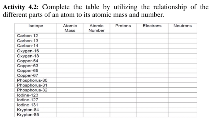 Activity 4.2: Complete the table by utilizing the relationship of the 
different parts of an atom to its atomic mass and number.