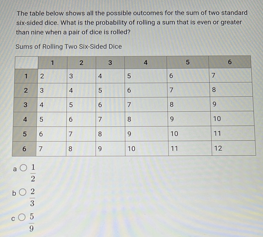 The table below shows all the possible outcomes for the sum of two standard
six-sided dice. What is the probability of rolling a sum that is even or greater
than nine when a pair of dice is rolled?
Sums of Rolling Two Six-Sided Dice
a  1/2 
b  2/3 
C  5/9 