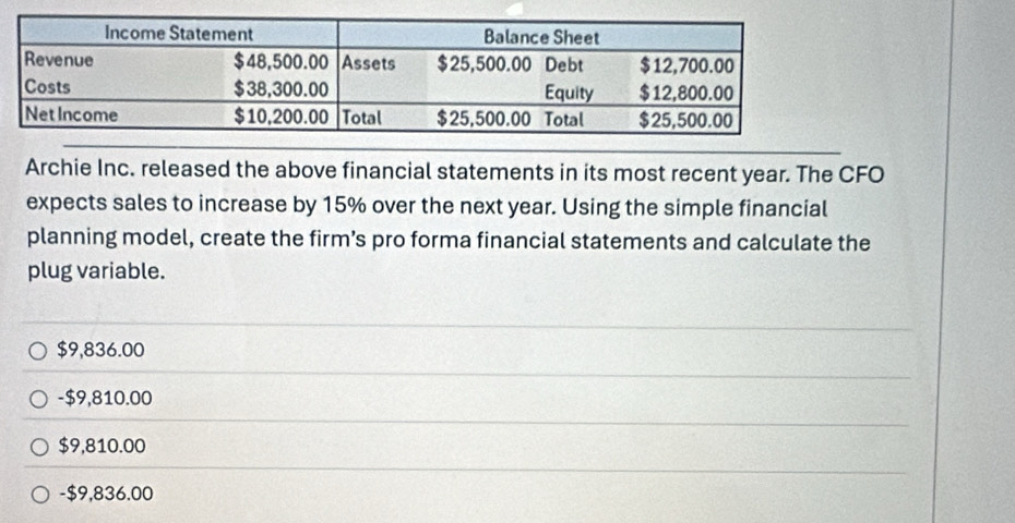 Solved: Archie Inc. released the above financial statements in its most ...