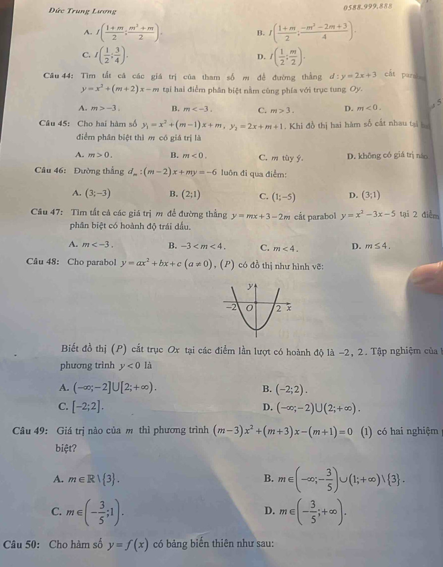 Đức Trung Lương
0588.999.888
A. I( (1+m)/2 ; (m^2+m)/2 ). I( (1+m)/2 ; (-m^2-2m+3)/4 ).
B.
C. I( 1/2 ; 3/4 ). I( 1/2 ; m/2 ).
D.
Cầu 44: Tìm tất cả các giá trị của tham số m đề đường thẳng d:y=2x+3 cát parabe
y=x^2+(m+2)x-m tại hai điểm phân biệt nằm cũng phía với trục tung Oy.
A. m>-3. B. m C. m>3. D. m<0.
, 5
Câu 45: Cho hai hàm số y_1=x^2+(m-1)x+m,y_2=2x+m+1. Khi đồ thị hai hăm số cắt nhau tại ba
điểm phân biệt thì m có giá trị là
A. m>0. B. m<0. C. m tùy ý. D. không có giá trị náo
Câu 46: Đường thẳng d_m:(m-2)x+my=-6 luôn đi qua điểm:
A. (3;-3) B. (2;1) D. (3;1)
C. (1;-5)
Câu 47: Tìm tất cả các giá trị m để đường thẳng y=mx+3-2m cắt parabol y=x^2-3x-5 tại 2 điểm
phân biệt có hoành độ trái dấu.
A. m B. -3 C. m<4.
D. m≤ 4.
Câu 48: Cho parabol y=ax^2+bx+c(a!= 0) , (P) có đồ thị như hình vẽ:
Biết đồ thị (P) cắt trục Ox tại các điểm lần lượt có hoành độ là −2, 2. Tập nghiệm của l
phương trình y<0</tex> là
A. (-∈fty ;-2]∪ [2;+∈fty ). B. (-2;2).
C. [-2;2]. D. (-∈fty ;-2)∪ (2;+∈fty ).
Câu 49: Giá trị nào của m thì phương trình (m-3)x^2+(m+3)x-(m+1)=0 (1) có hai nghiệm
biệt?
A. m∈ R| 3 . B. m∈ (-∈fty ;- 3/5 )∪ (1;+∈fty ) 3 .
C. m∈ (- 3/5 ;1). m∈ (- 3/5 ;+∈fty ).
D.
Câu 50: Cho hàm số y=f(x) có bảng biến thiên như sau: