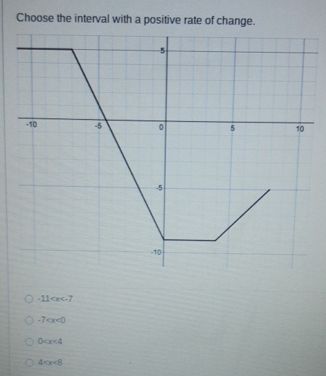 Choose the interval with a positive rate of change.
-11
-7
0
4