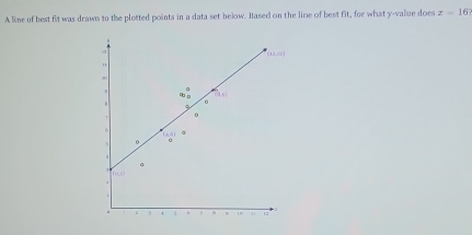 A line of best fit was drawn to the plotted points in a data set below. Hased on the line of best fit, for what y-value does z=16