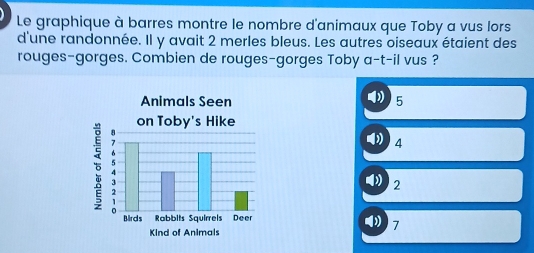 Le graphique à barres montre le nombre d'animaux que Toby a vus lors 
d'une randonnée. Il y avait 2 merles bleus. Les autres oiseaux étaient des 
rouges-gorges. Combien de rouges-gorges Toby a-t-il vus ?
5
D 4
2
7