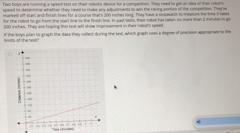 Two boys are running a speed test on their robotic device for a competition. They need to get an idea of their robot's 
speed to determine whether they need to make any adjustments to win the racing portion of the competition. They've 
marked off start and finish lines for a course that's 200 inches long. They have a stopwatch to measure the time it takes 
for the robot to go from the start line to the finish line. In past tests, their robot has taken no more than 2 minutes to go
200 inches. They are hoping this test will show improvement in their robot's speed. 
If the boys plan to graph the data they collect during the test, which graph uses a degree of precision appropriate to the 
limits of the test? 
Time (minutes)