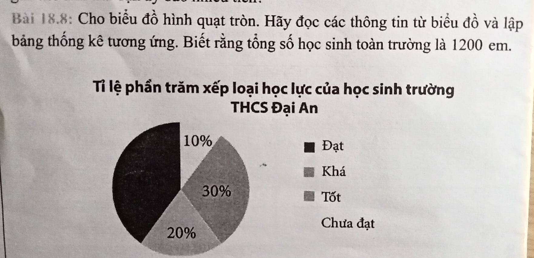 Bài 18.8: Cho biểu đồ hình quạt tròn. Hãy đọc các thông tin từ biểu đồ và lập 
bảng thống kê tương ứng. Biết rằng tổng số học sinh toàn trường là 1200 em. 
Tỉ lệ phần trăm xếp loại học lực của học sinh trường 
THCS Đại An 
Đạt 
Khá 
Tốt 
Chưa đạt