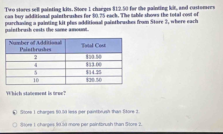 Two stores sell painting kits. Store 1 charges $12.50 for the painting kit, and customers
can buy additional paintbrushes for $0.75 each. The table shows the total cost of
purchasing a painting kit plus additional paintbrushes from Store 2, where each
paintbrush costs the same amount.
Which statement is true?
Store 1 charges $0.50 less per paintbrush than Store 2.
Store 1 charges $0.50 more per paintbrush than Store 2.