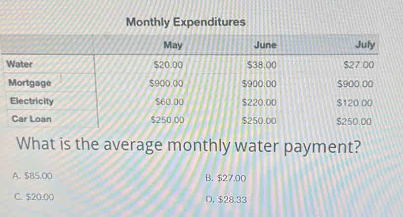 Monthly Expenditures
What is the average monthly water payment?
A. $85.00 B. $27.00
C. $20,00 D. $28.33