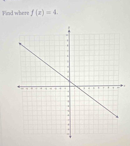 Find where f(x)=4.
x