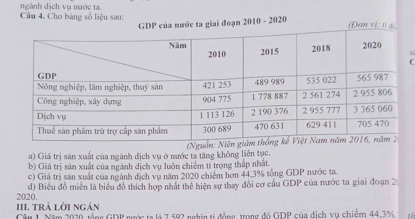 ngành dịch vụ nước ta. 
Câu 4. Cho bảng số liệu sau: Đơn vị: tì độ 
GDP của nước ta giai đoạn 2010 - 2020 
S 
C 
(Nguồn 
a) Giá trị sản xuất của ngành dịch vụ ở nước ta tăng không liên tục. 
b) Giá trị sản xuất của ngành dịch vụ luôn chiếm tỉ trọng thấp nhất. 
c) Giá trị sản xuất của ngành dịch vụ năm 2020 chiếm hơn 44,3% tổng GDP nước ta. 
d) Biểu đồ miền là biểu đồ thích hợp nhất thể hiện sự thay đổi cơ cấu GDP của nước ta giai đoạn 2 
2020. 
III. TRẢ LỜI NGẢN 
Câu 1. Năm 2020, tổng GDP nước ta là 7 592 nghìn tỉ đồng, trong đó GDP của dịch vụ chiếm 44.3%. th