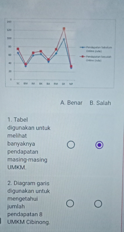 A. Benar B. Salah
1. Tabel
digunakan untuk
melihat
banyaknya
pendapatan
masing-masing
UMKM.
2. Diagram garis
digunakan untuk
mengetahui
jumlah
pendapatan 8
UMKM Cibinong.