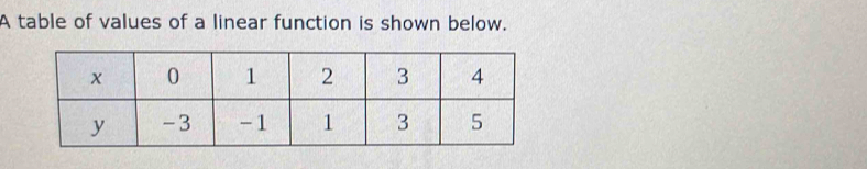 A table of values of a linear function is shown below.