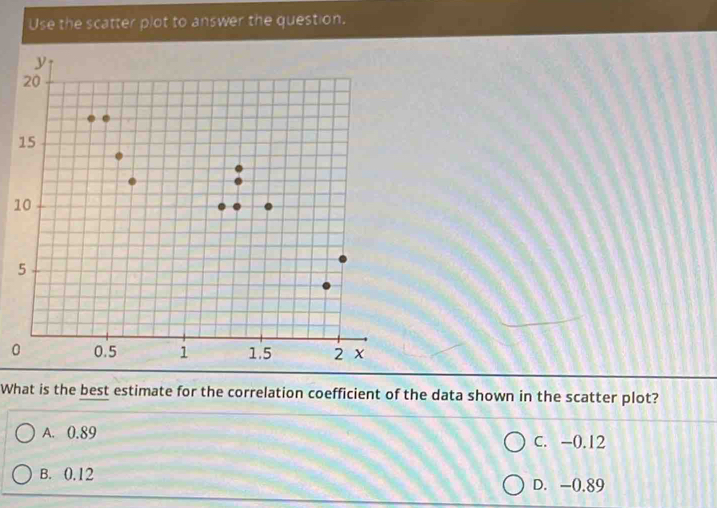 Use the scatter plot to answer the question.
1
0
What is the best estimate for the correlation coefficient of the data shown in the scatter plot?
A. 0.89 C. -0.12
B. 0.12 D. -0.89