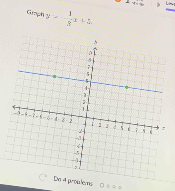 streak Leve 
Graph y=- 1/3 x+5. 
Do 4 problems