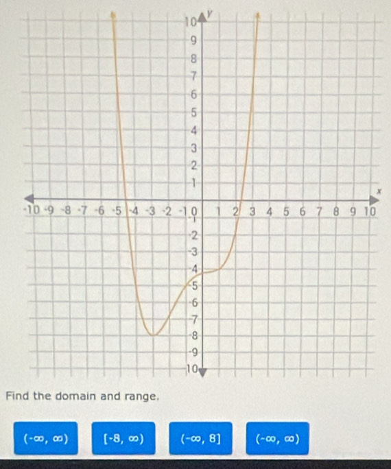 10
y
x
0
Fin
(-∈fty ,∈fty ) [-8,∈fty ) (-∈fty ,8] (-∈fty ,∈fty )