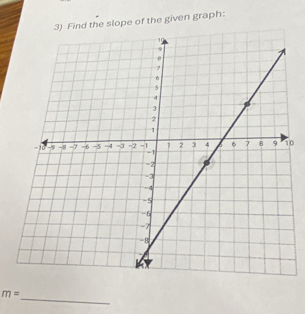 Find the slope of the given graph: 
0 
_
m=