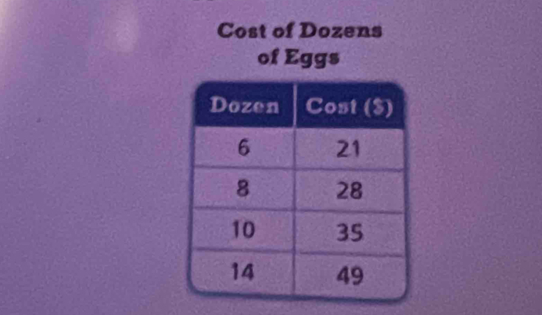 Cost of Dozens 
of Eggs