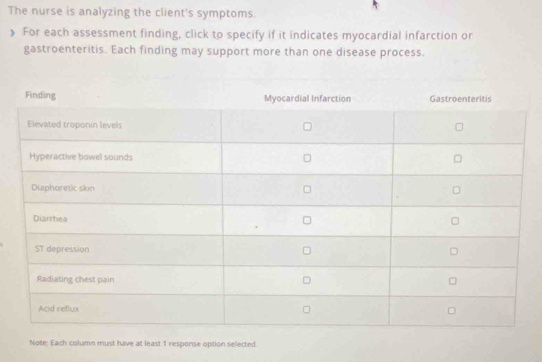 The nurse is analyzing the client's symptoms. 
》 For each assessment finding, click to specify if it indicates myocardial infarction or 
gastroenteritis. Each finding may support more than one disease process. 
Note: Each column must have at least 1 response option selected.