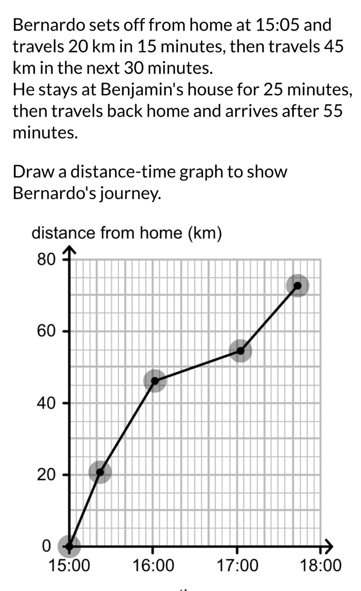 Bernardo sets off from home at 15:05 and
travels 20 km in 15 minutes, then travels 45
km in the next 30 minutes.
He stays at Benjamin's house for 25 minutes,
then travels back home and arrives after 55
minutes.
Draw a distance-time graph to show
Bernardo's journey.