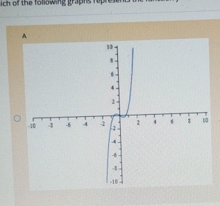 sich of the following graphs represer 
A