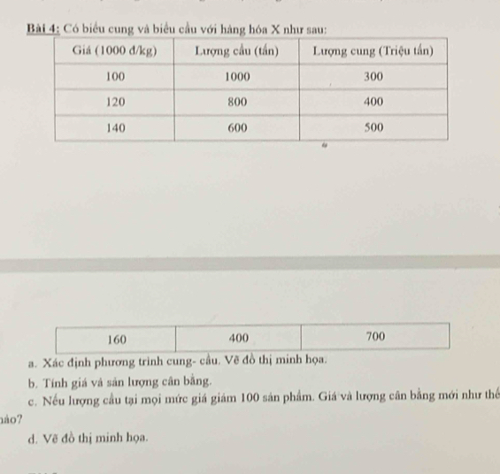 Có biểu cung và biểu cầu với hàng hóa X như sau:
160 400 700
a. Xác định phương trình cung- cầu. Vẽ đồ thị minh họa. 
b. Tính giá và sản lượng cân bằng. 
c. Nếu lượng cầu tại mọi mức giá giảm 100 sản phẩm. Giá và lượng cân bằng mới như thể 
hảo? 
d. Vẽ đồ thị minh họa.