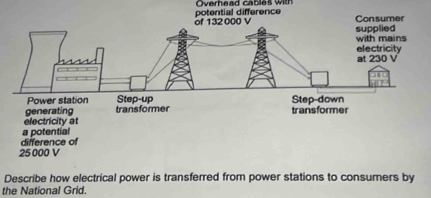 Overhead cables with 
fference 
Describe how electrical power is transferred from power stations to consumers by 
the National Grid.